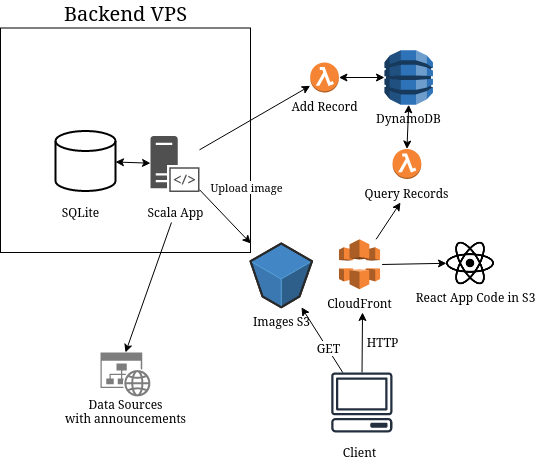 New Serverless architecture for Frontend