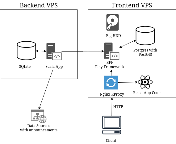 Old VPS-based architecture